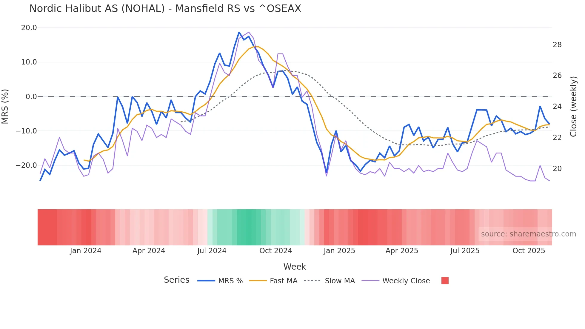 NOHAL Mansfield Relative Strength chart