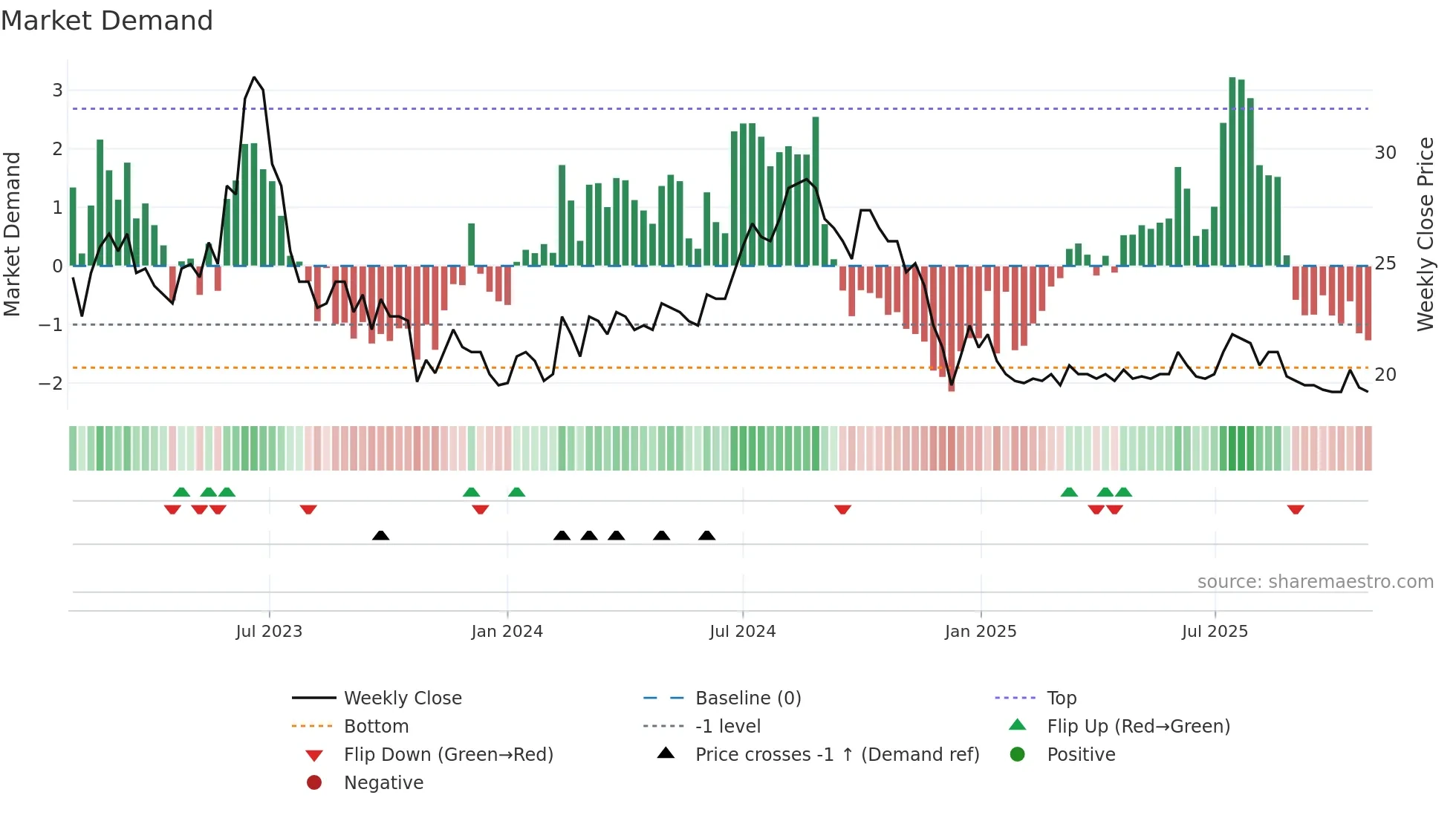 NOHAL weekly Market Demand chart