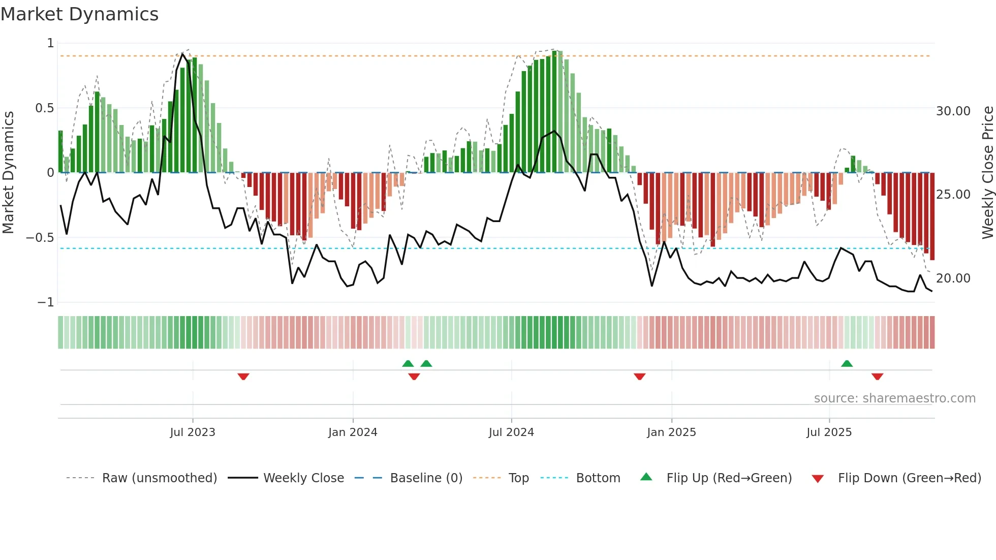 NOHAL weekly Market Dynamics chart