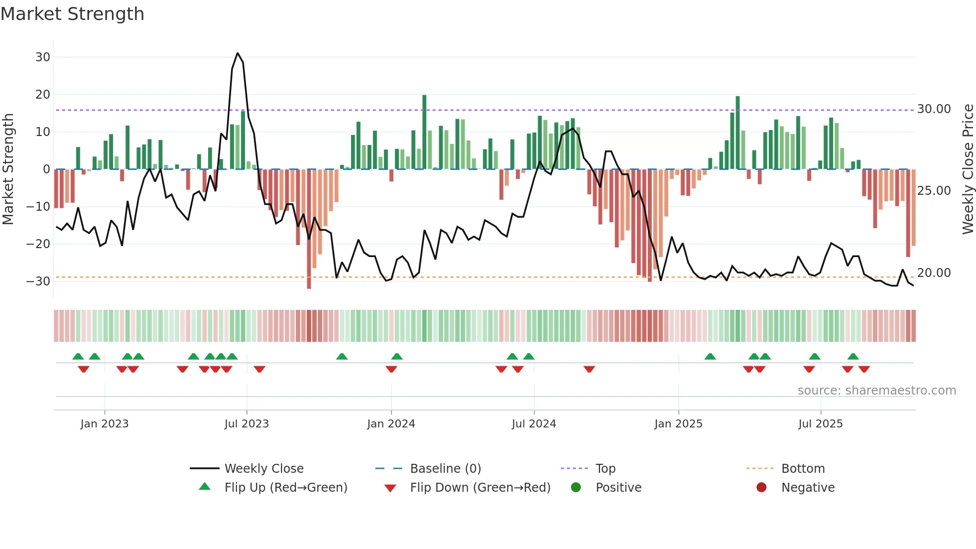 NOHAL weekly Market Strength chart