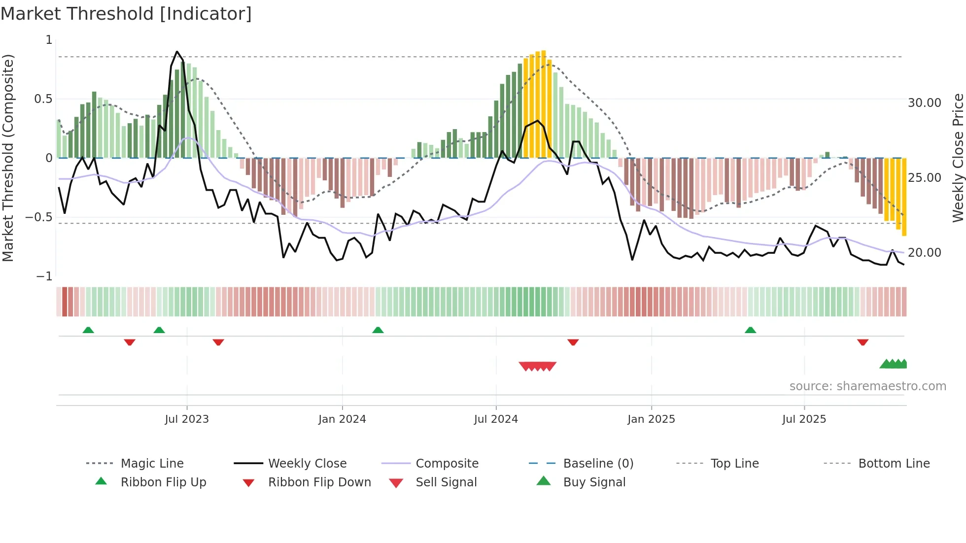 NOHAL weekly Market Threshold chart