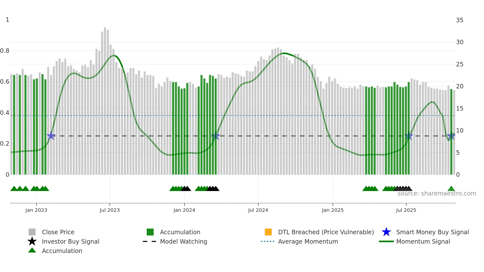 NOHAL weekly Smart Money chart