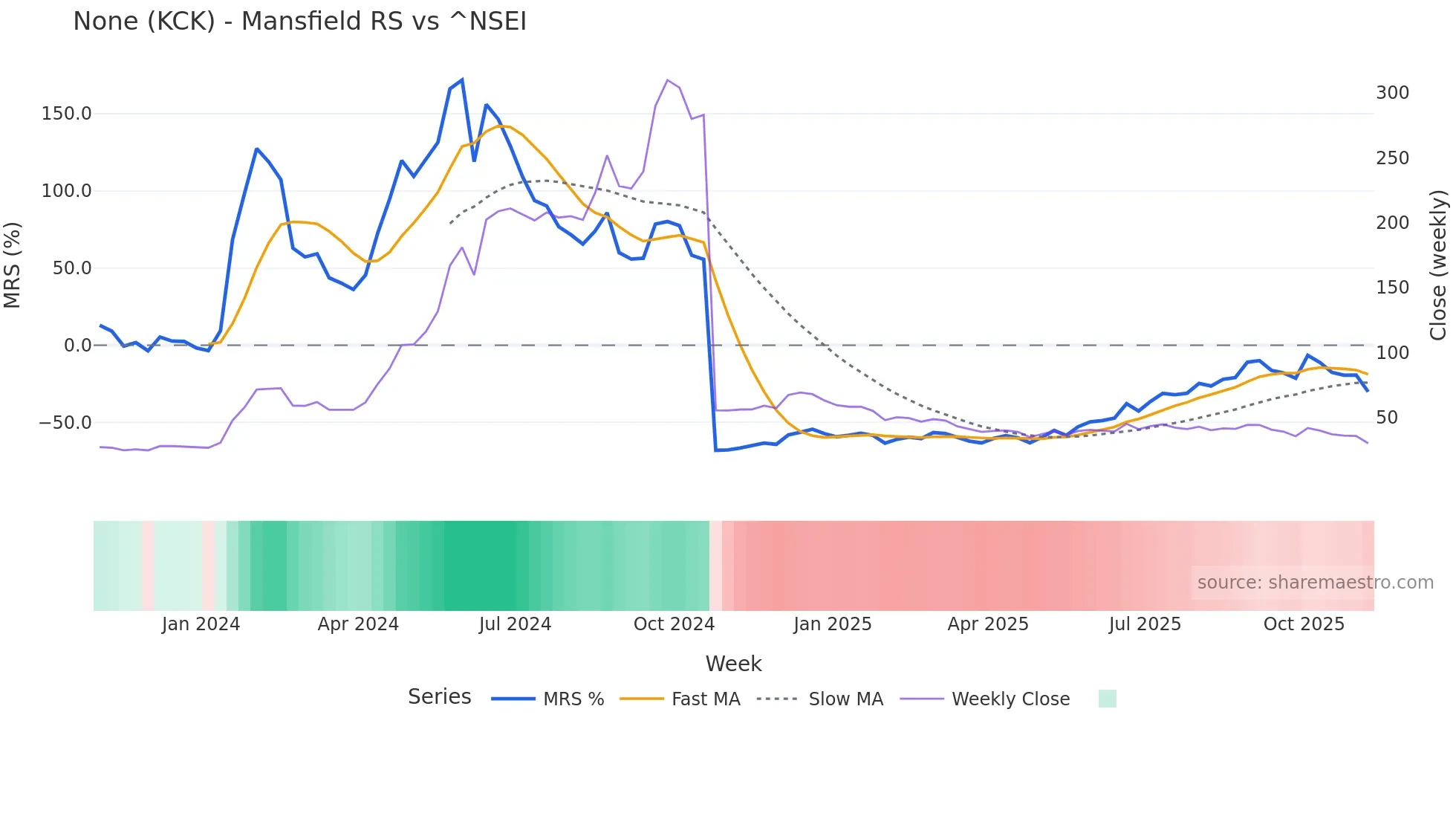 KCK Mansfield Relative Strength chart