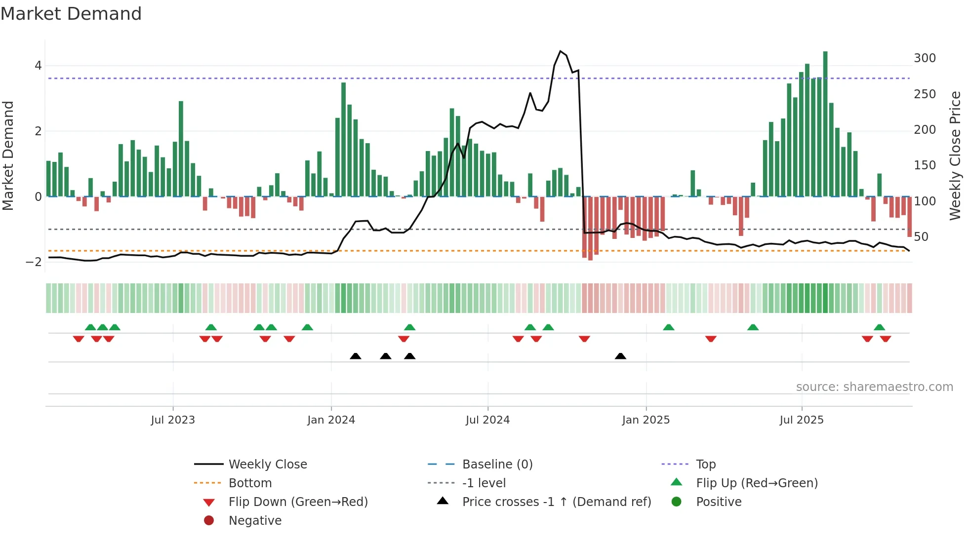 KCK weekly Market Demand chart