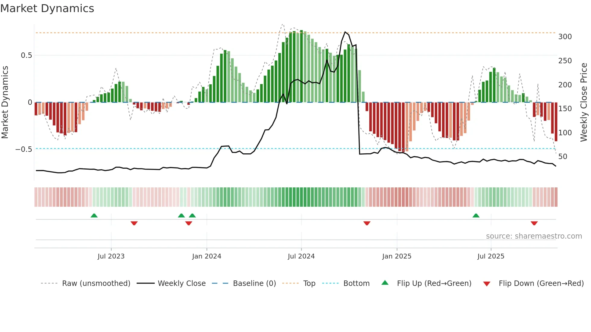 KCK weekly Market Dynamics chart