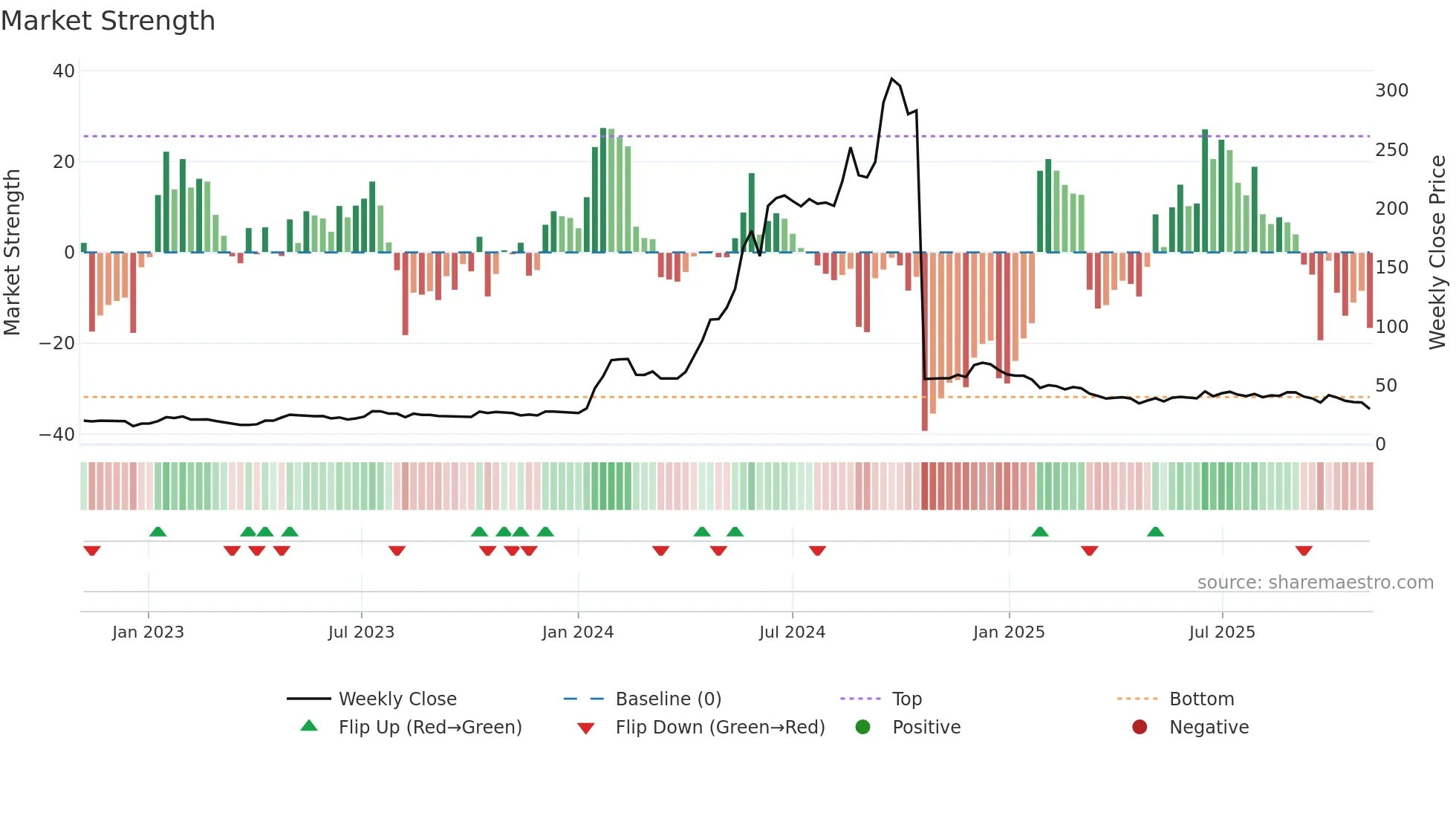 KCK weekly Market Strength chart