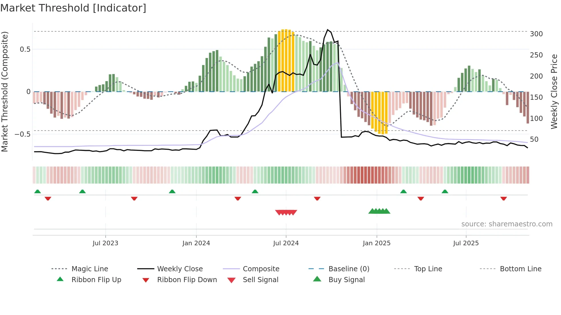 KCK weekly Market Threshold chart