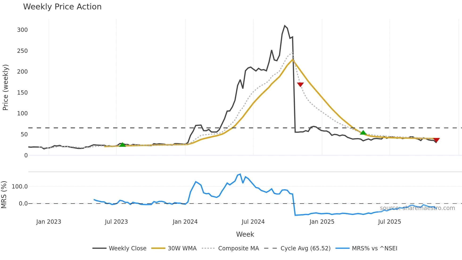 KCK weekly Price Action chart, closing 2025-11-03