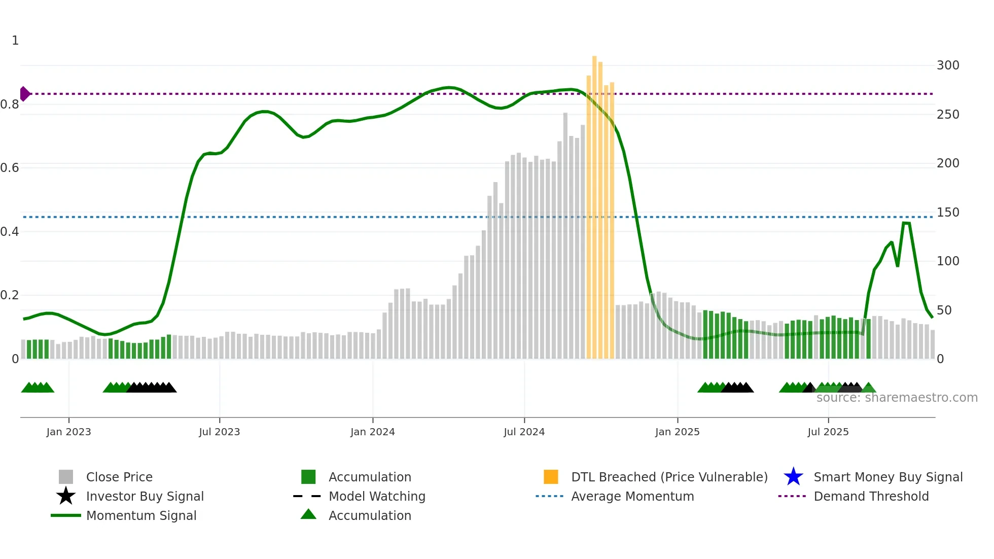 KCK weekly Smart Money chart