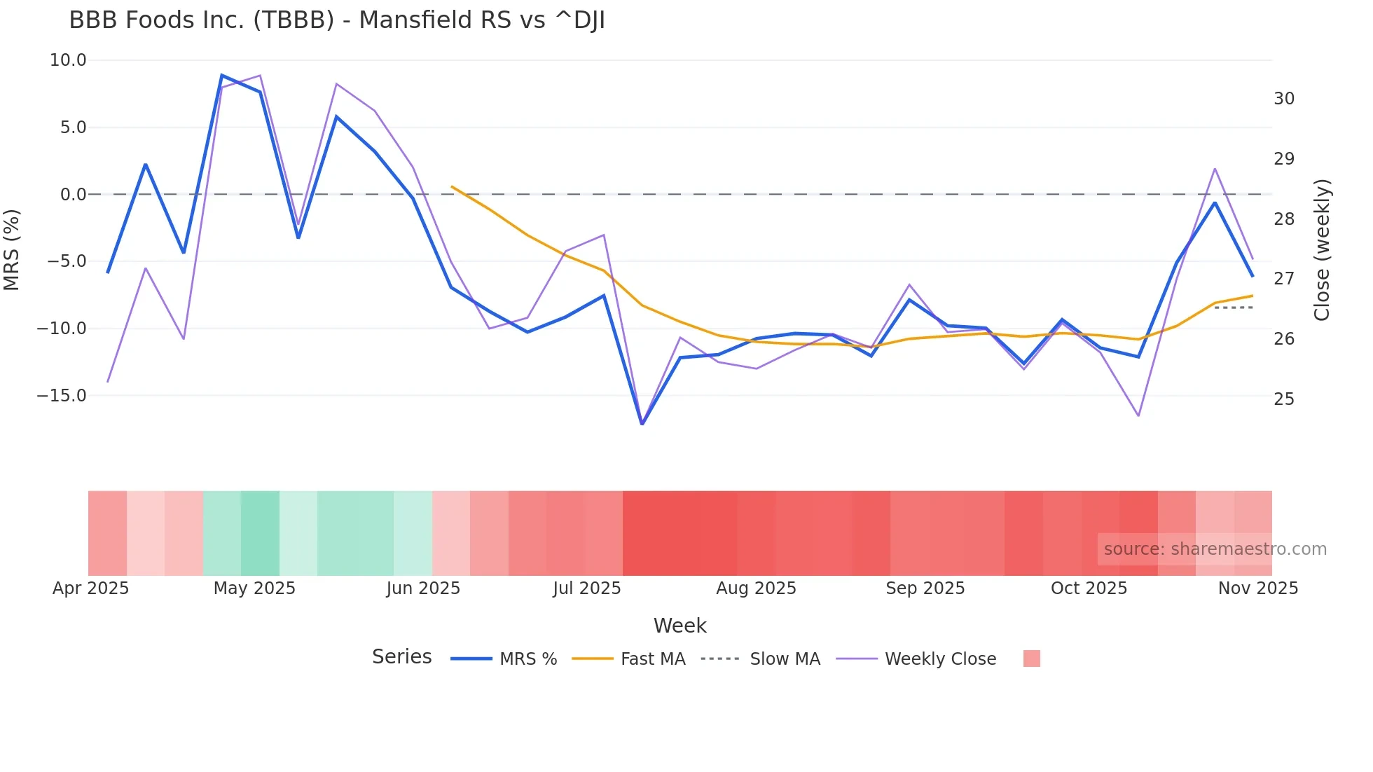 TBBB Mansfield Relative Strength chart