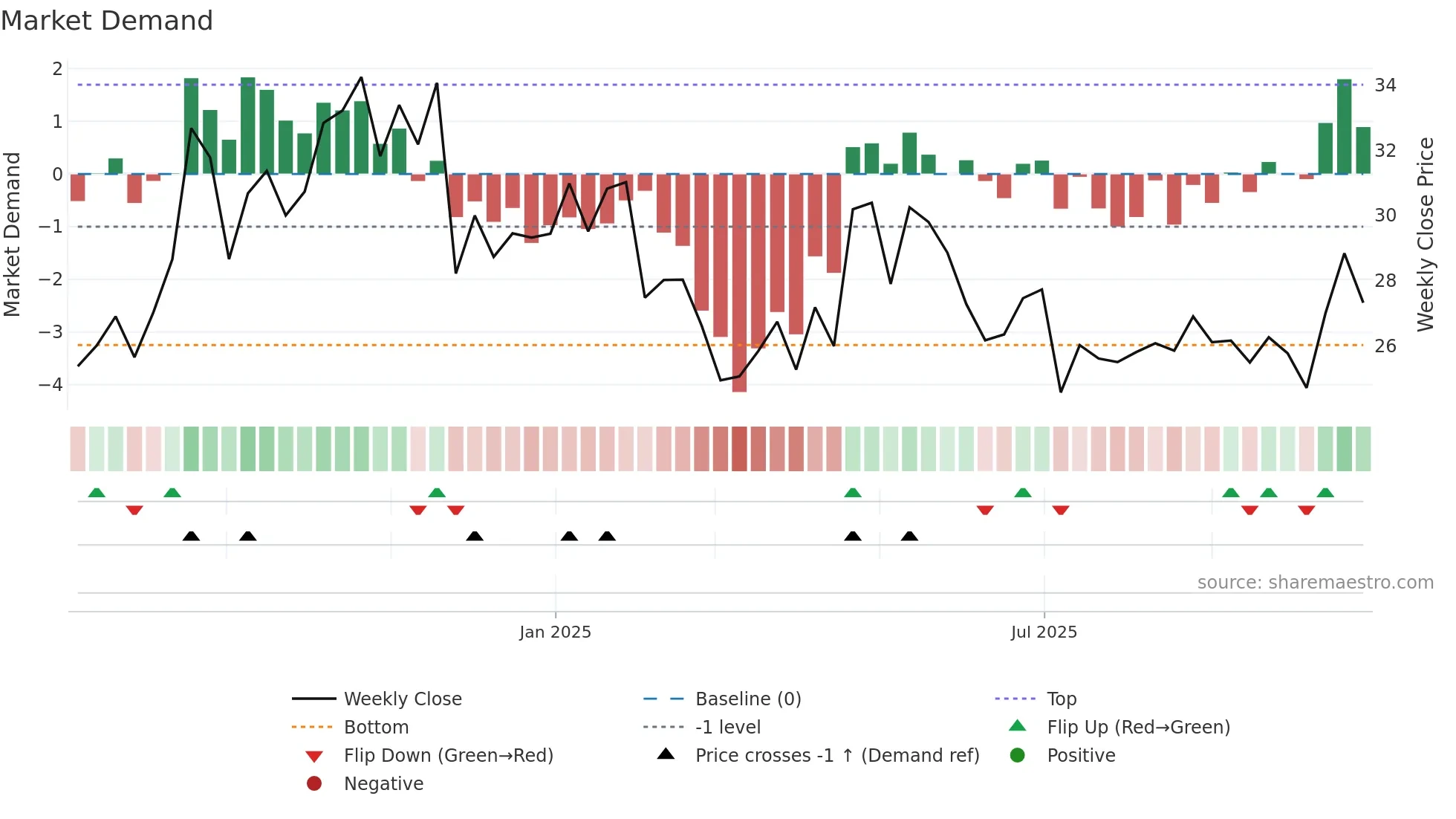 TBBB weekly Market Demand chart