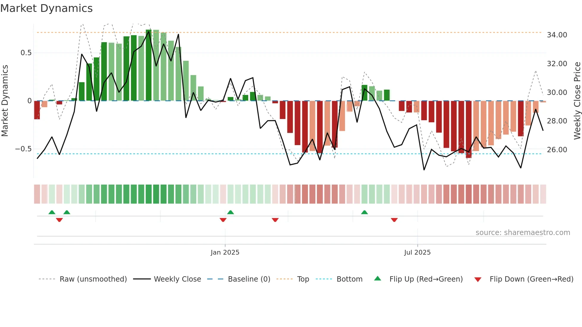 TBBB weekly Market Dynamics chart