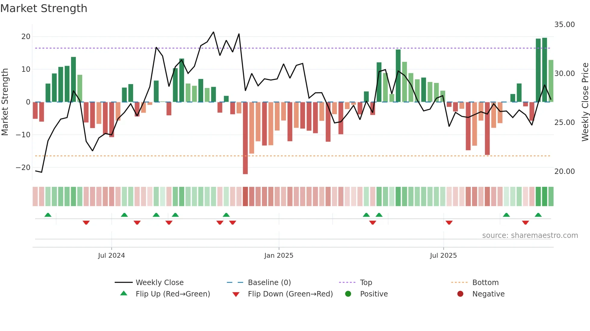 TBBB weekly Market Strength chart