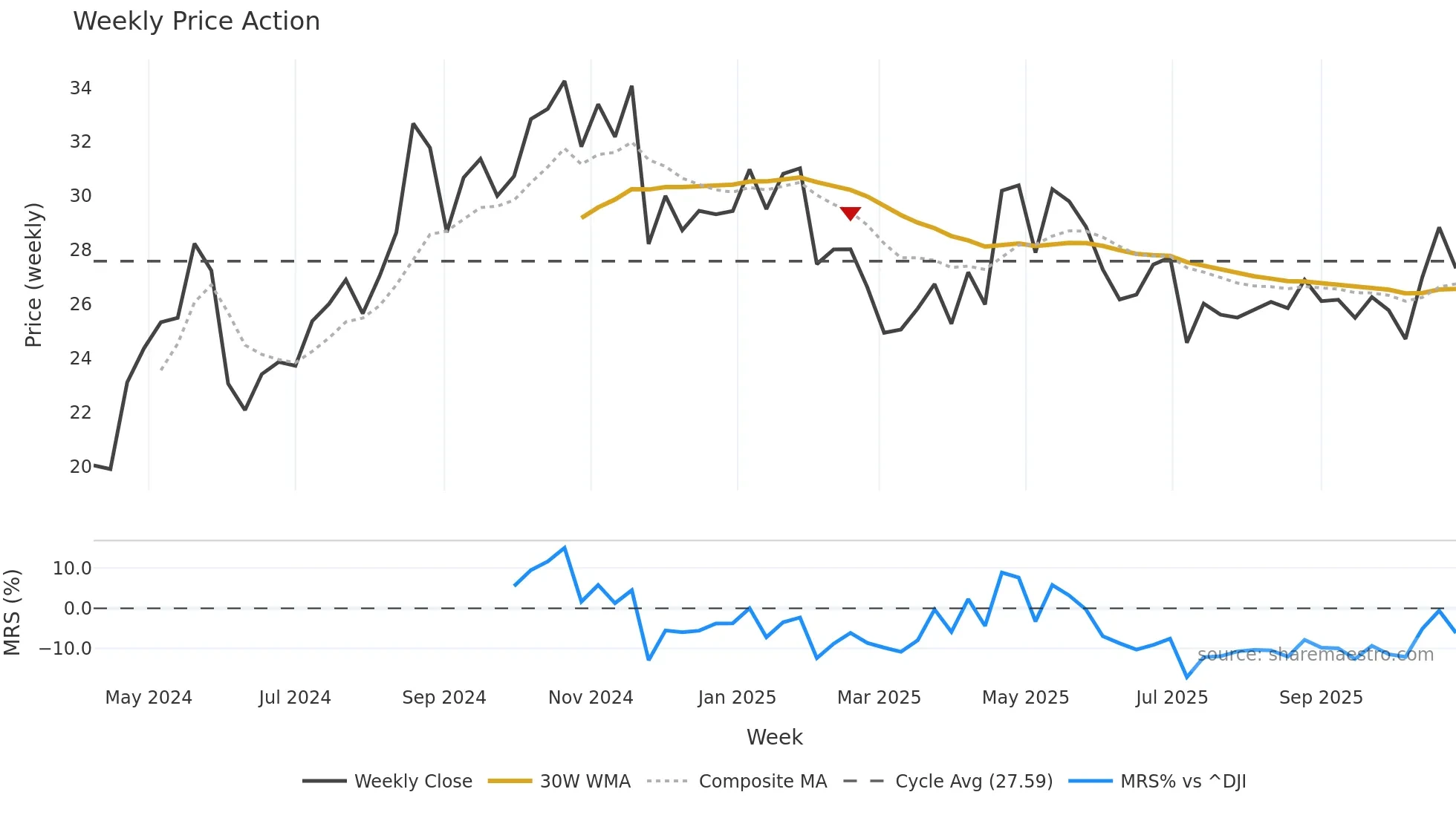 TBBB weekly Price Action chart, closing 2025-10-27