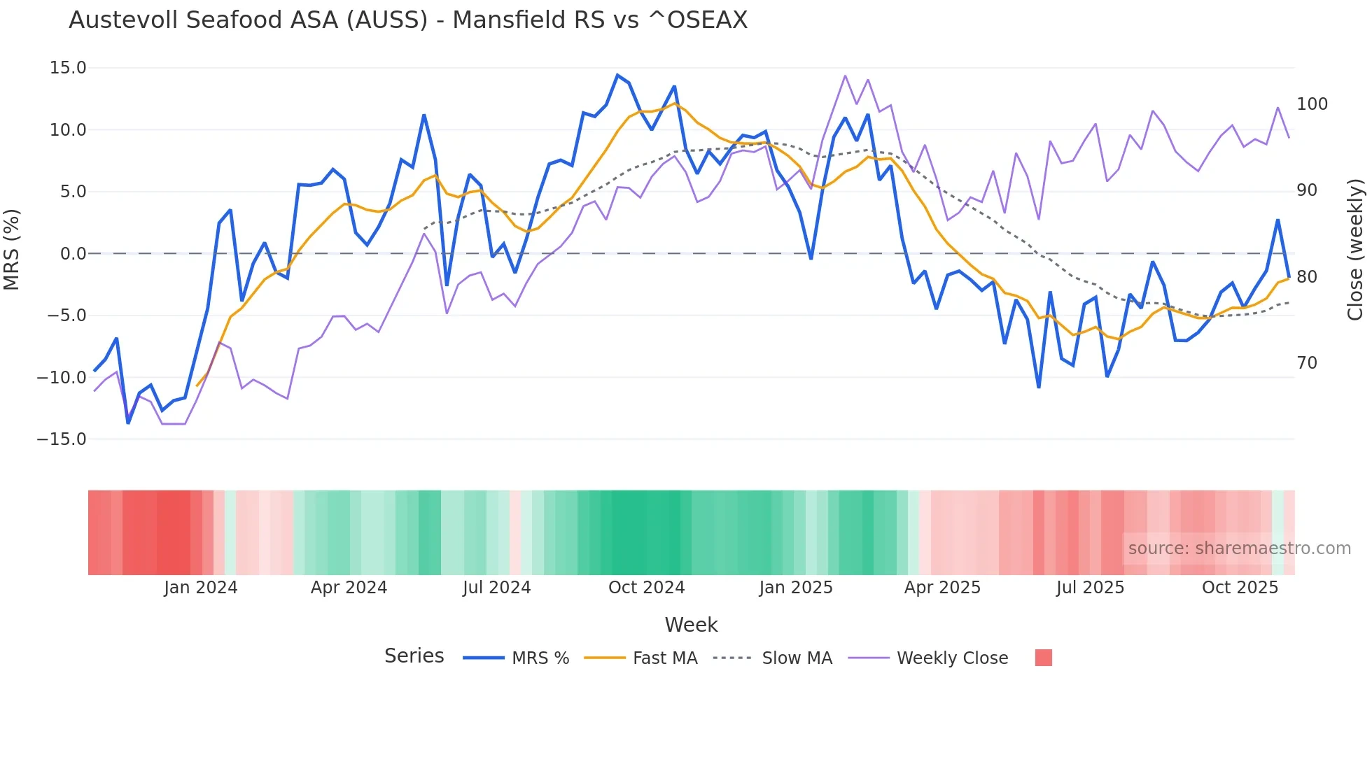 AUSS Mansfield Relative Strength chart