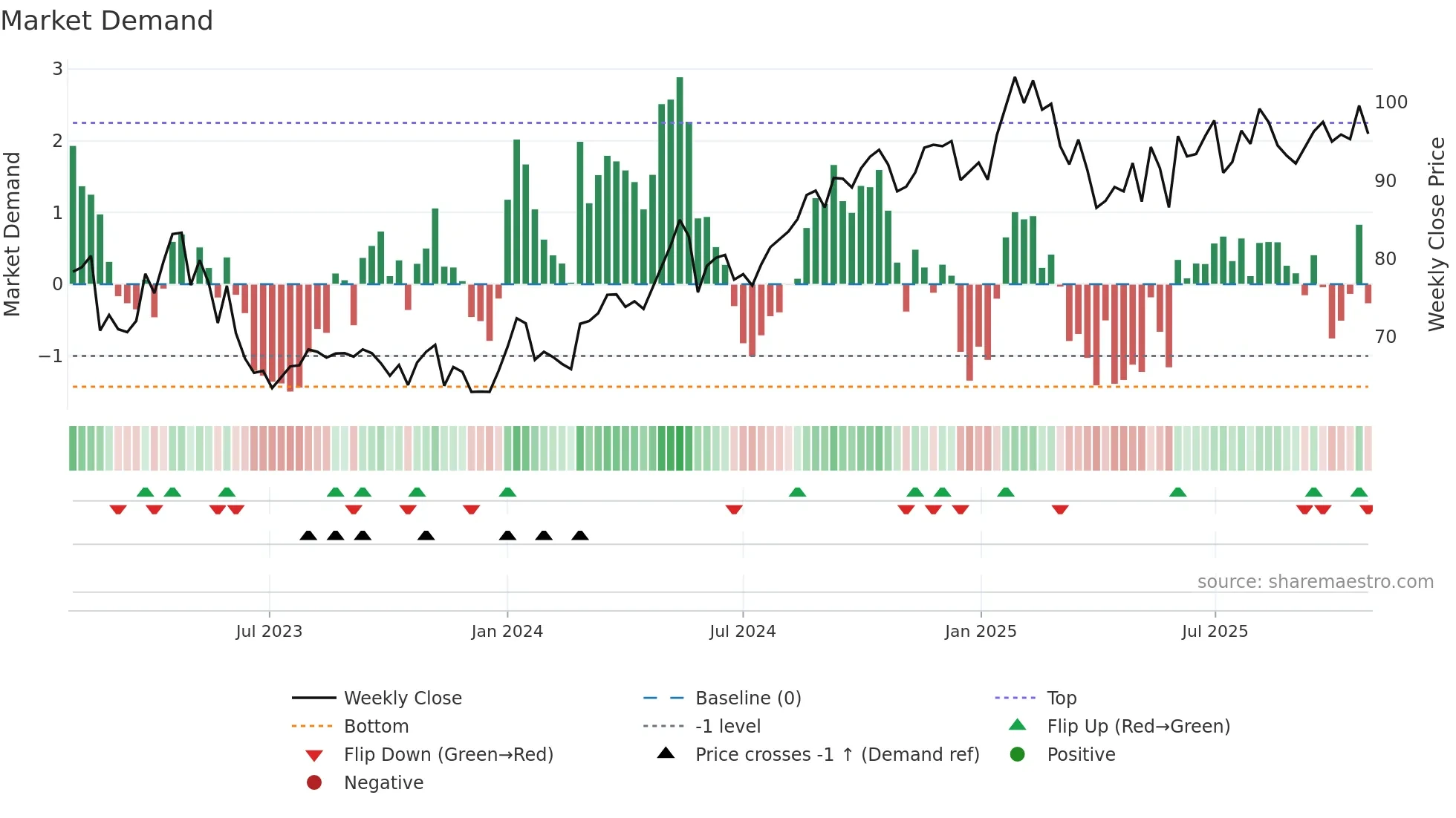 AUSS weekly Market Demand chart