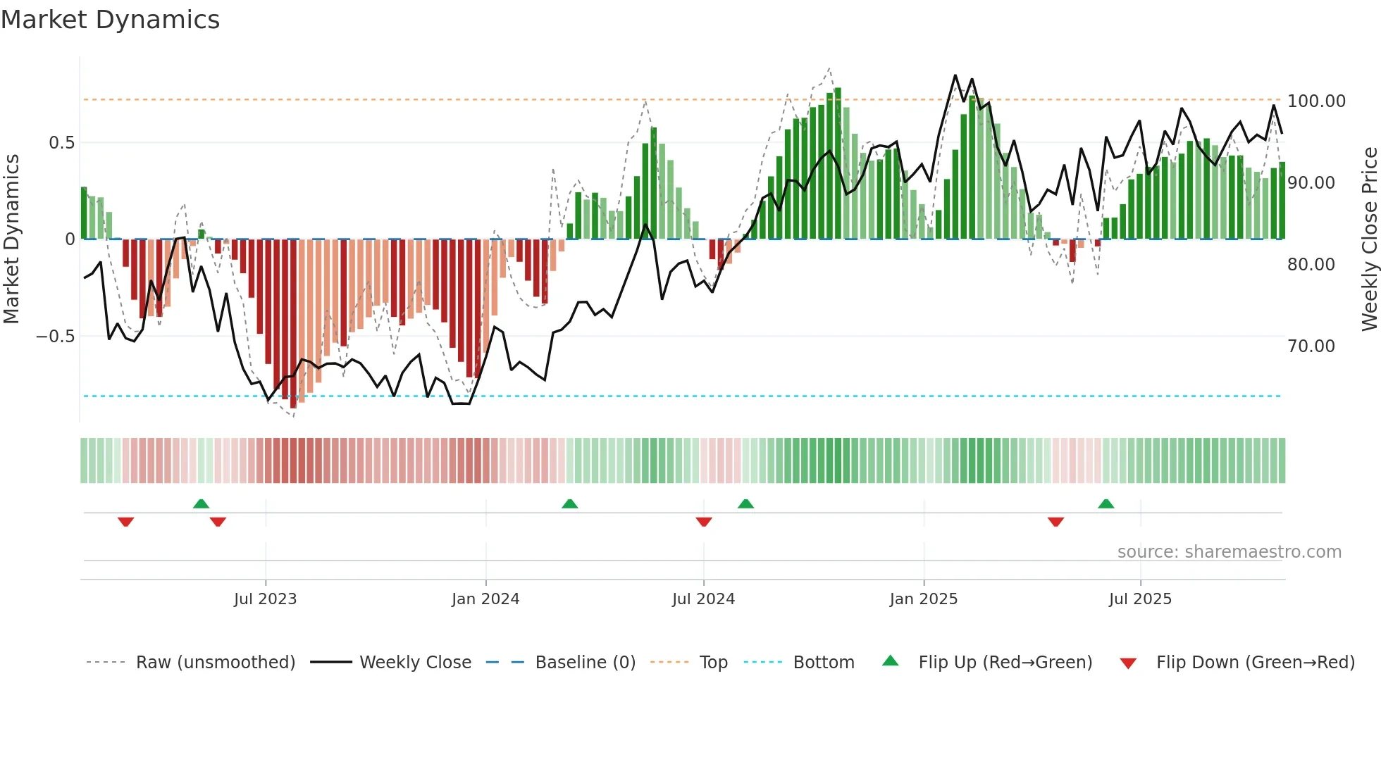AUSS weekly Market Dynamics chart