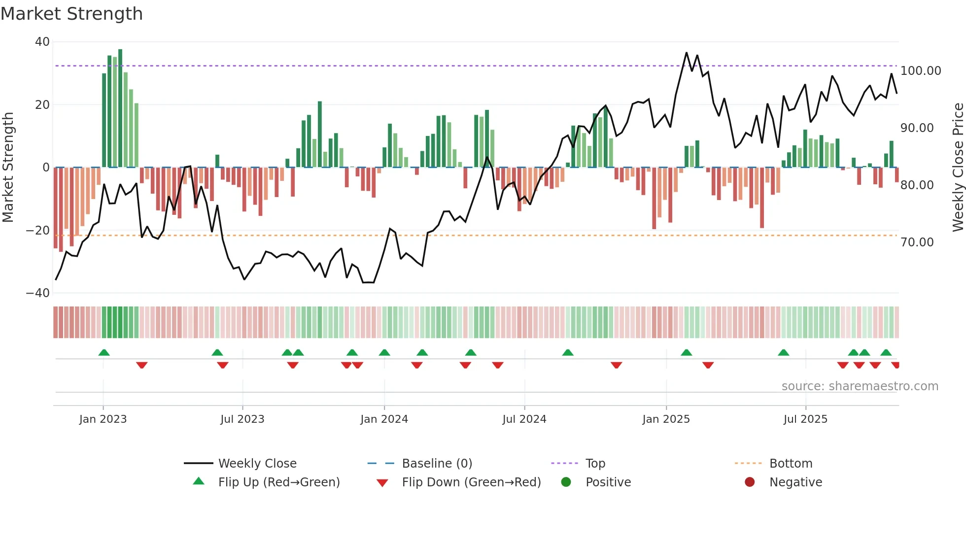 AUSS weekly Market Strength chart