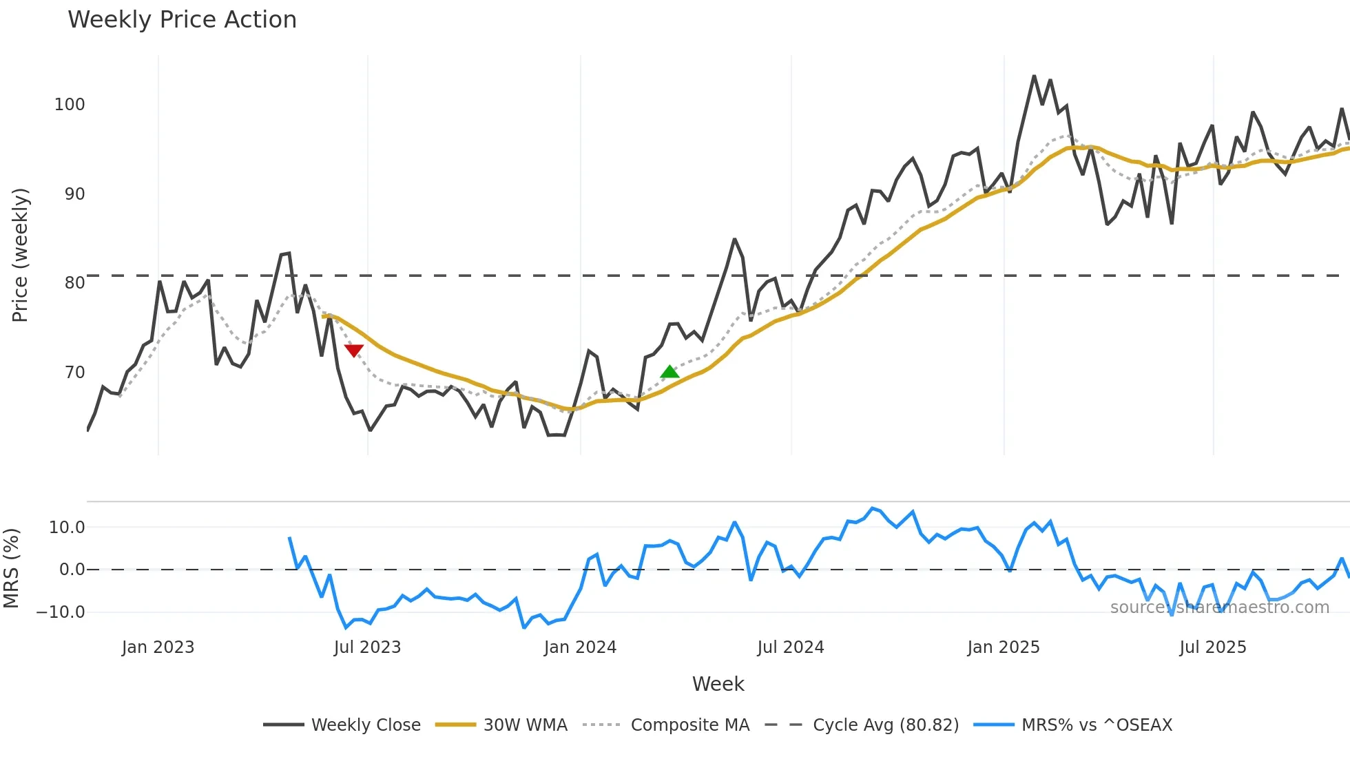 AUSS weekly Price Action chart, closing 2025-10-27