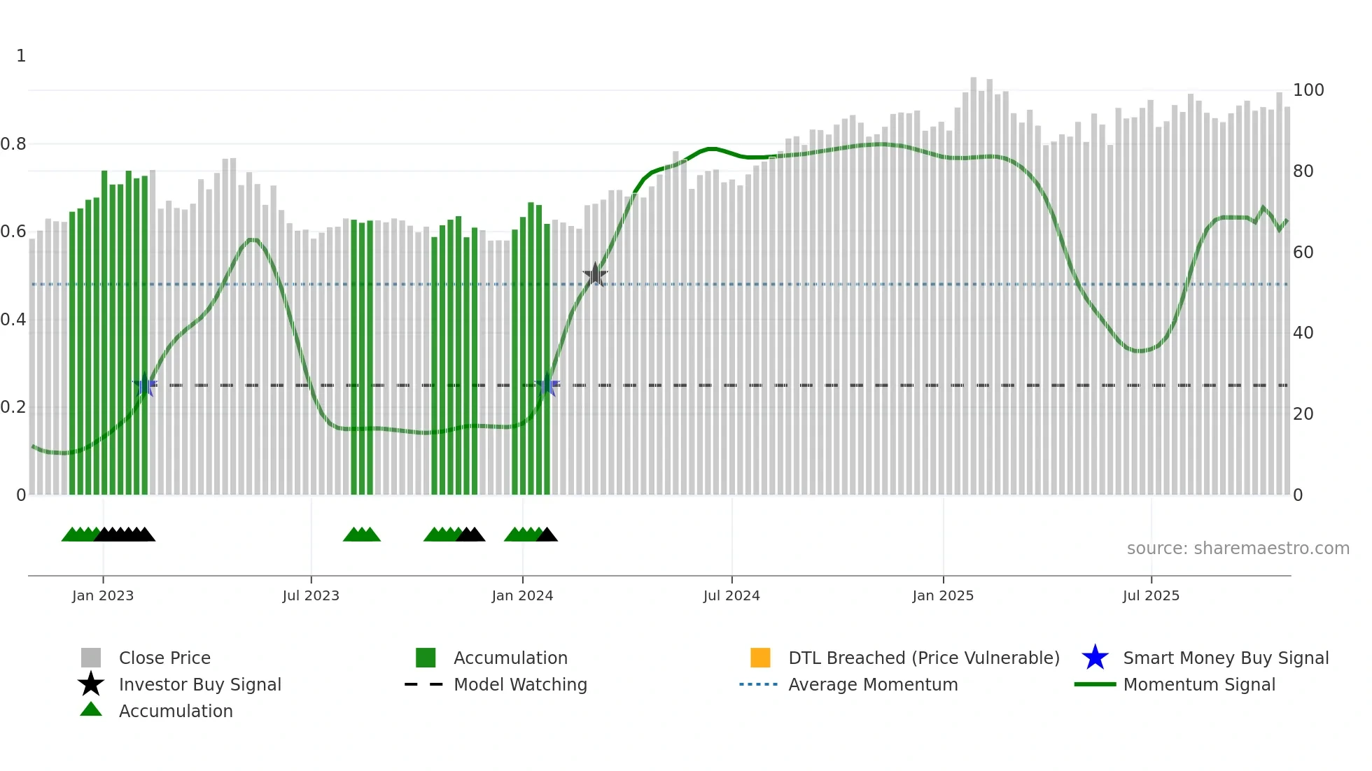 AUSS weekly Smart Money chart