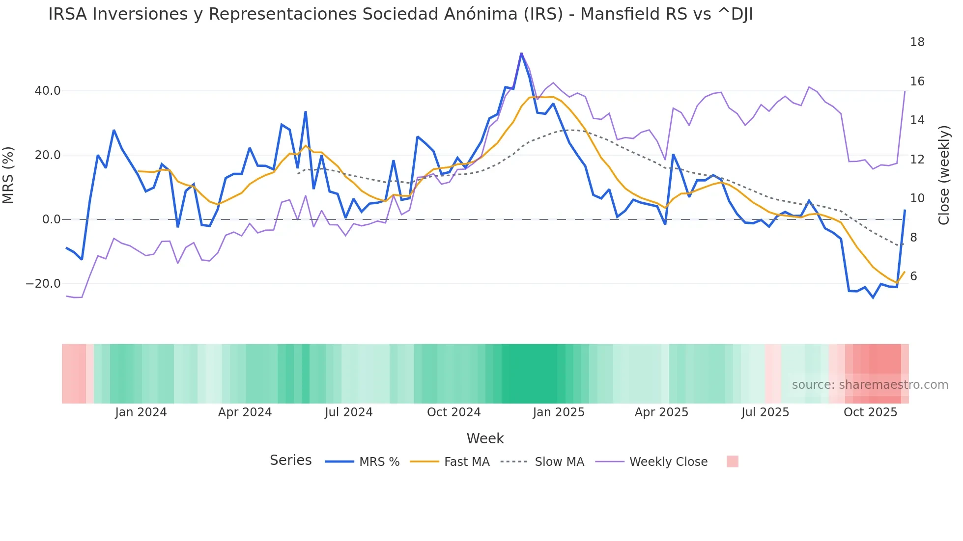 IRS Mansfield Relative Strength chart