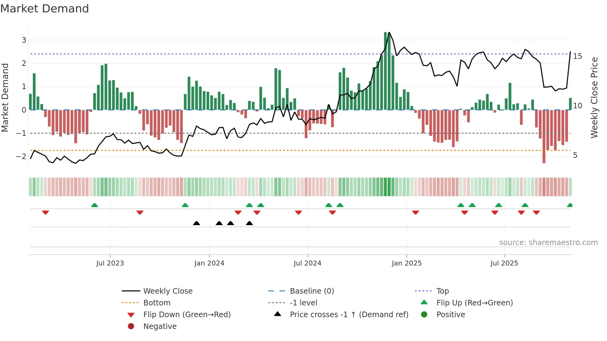 IRS weekly Market Demand chart