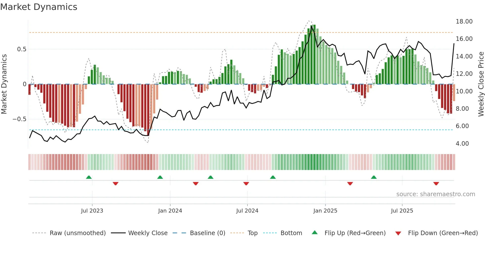 IRS weekly Market Dynamics chart