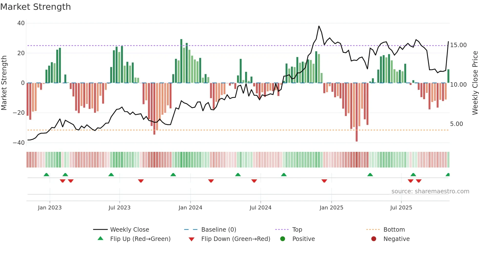 IRS weekly Market Strength chart