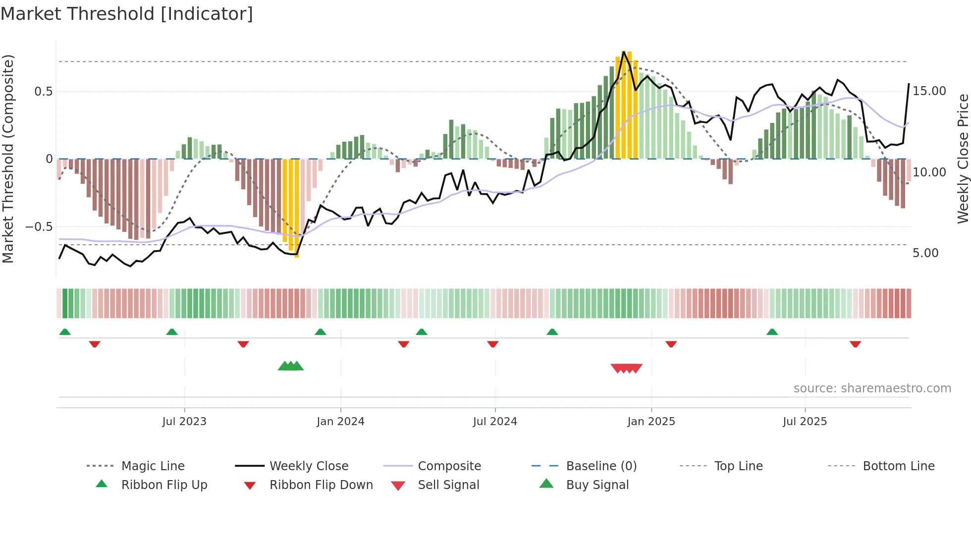 IRS weekly Market Threshold chart