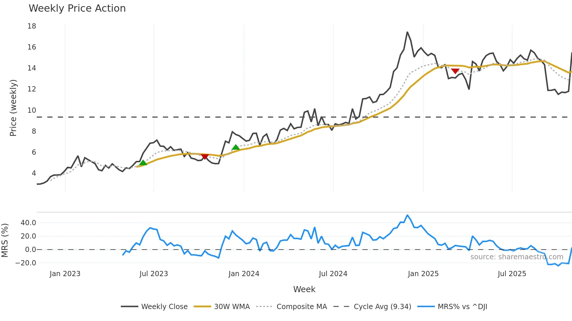 IRS weekly Price Action chart, closing 2025-10-31
