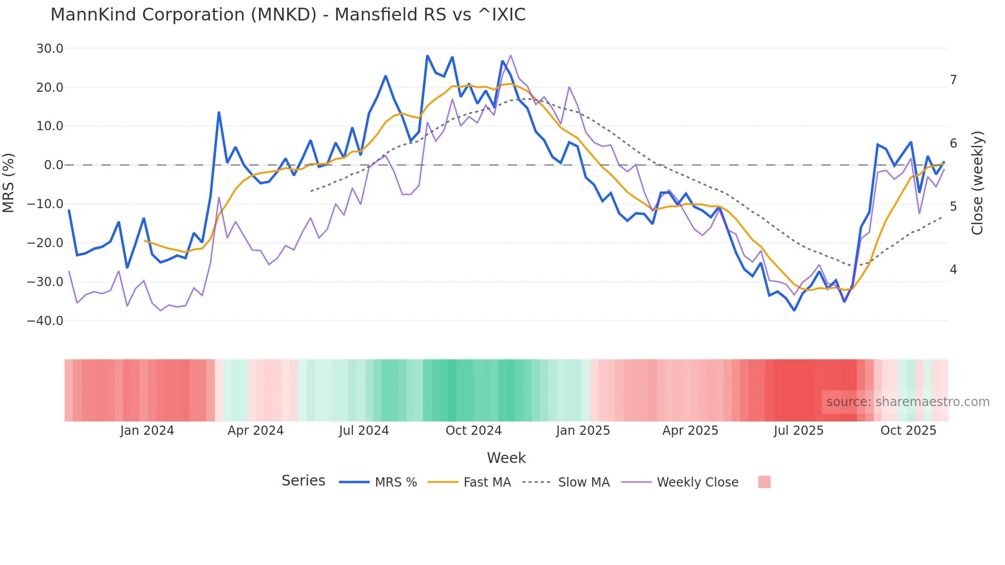 MNKD Mansfield Relative Strength chart