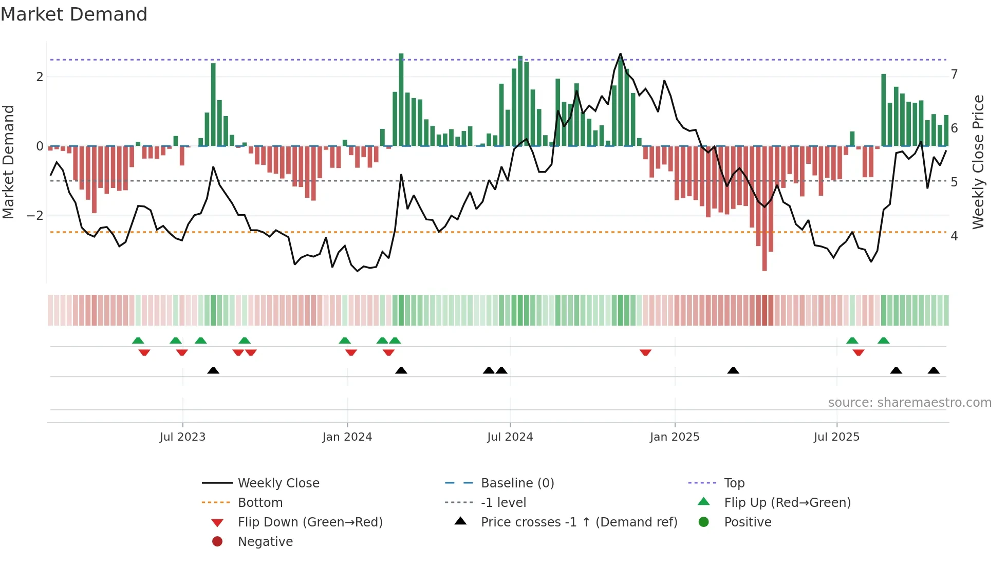 MNKD weekly Market Demand chart