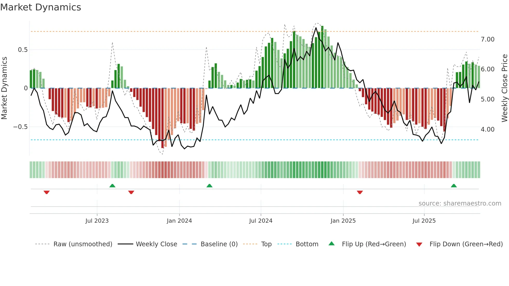 MNKD weekly Market Dynamics chart