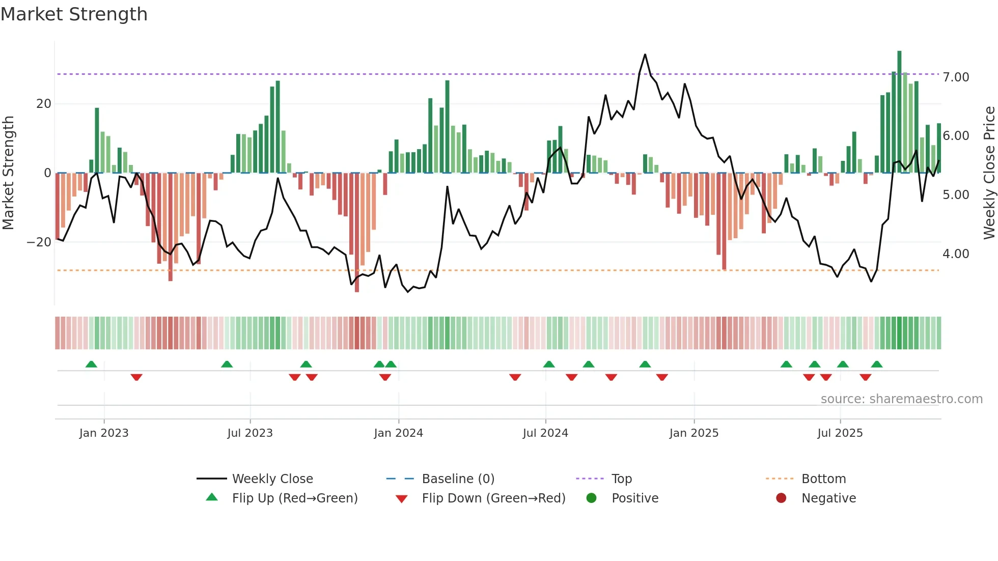 MNKD weekly Market Strength chart