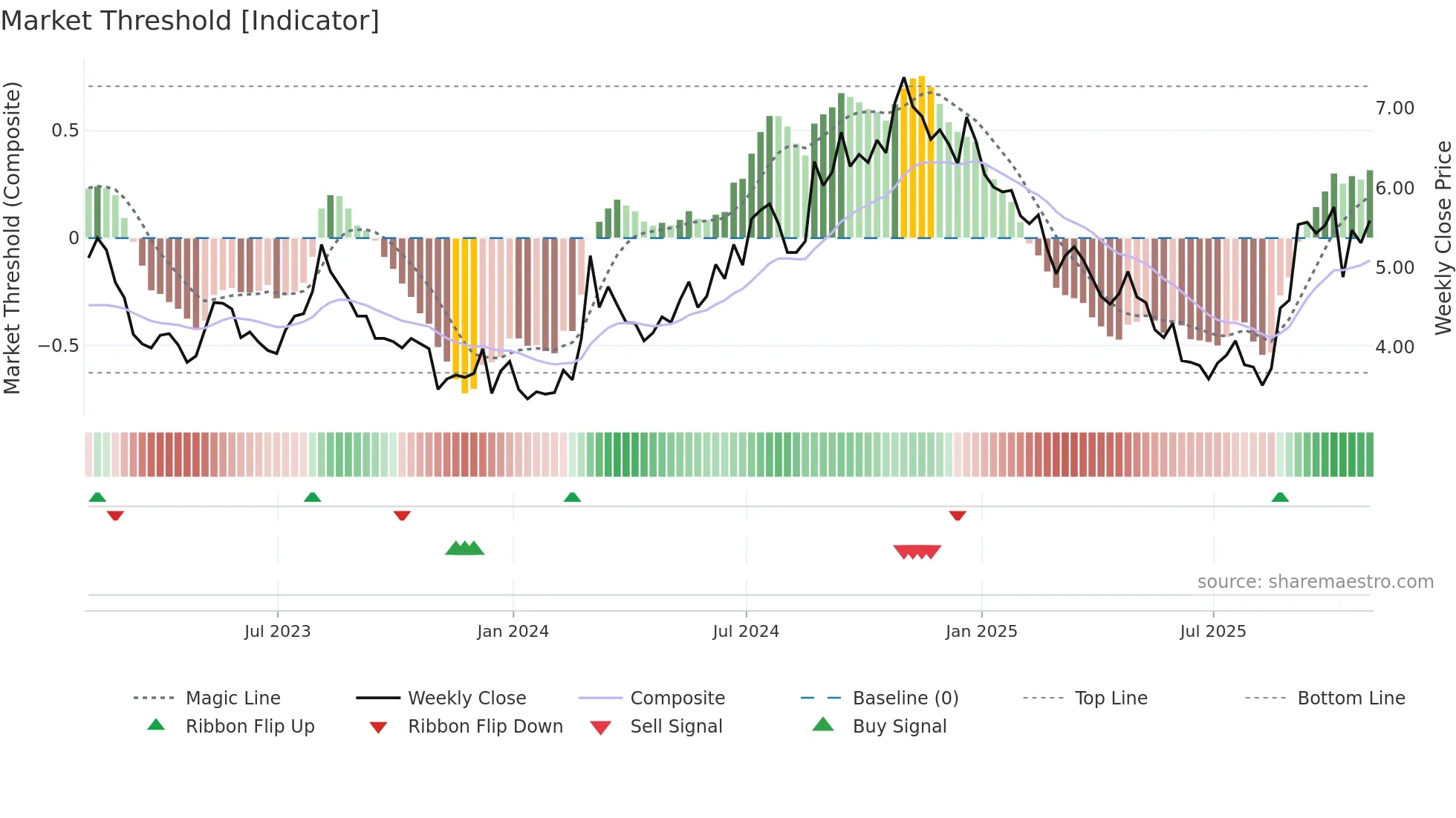 MNKD weekly Market Threshold chart