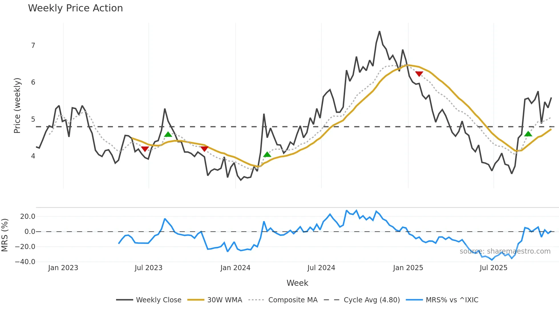 MNKD weekly Price Action chart, closing 2025-10-31