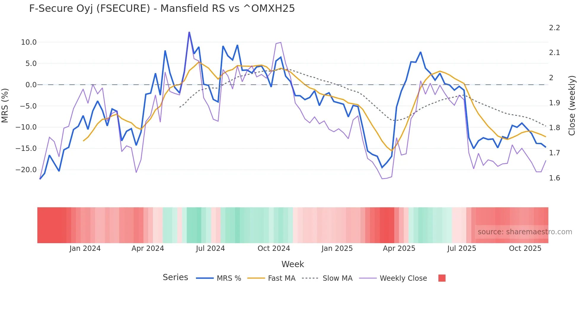 FSECURE Mansfield Relative Strength chart