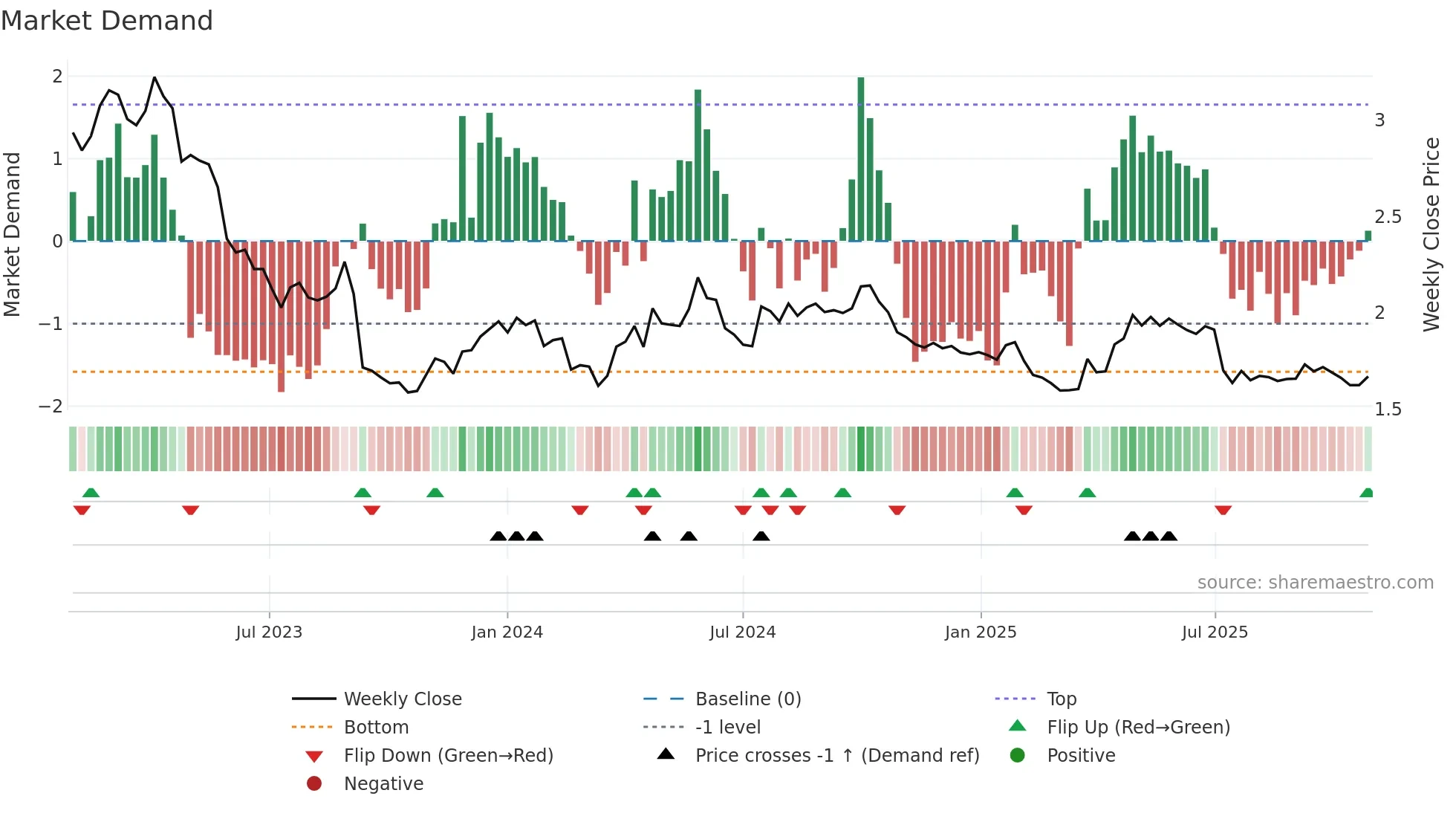 FSECURE weekly Market Demand chart