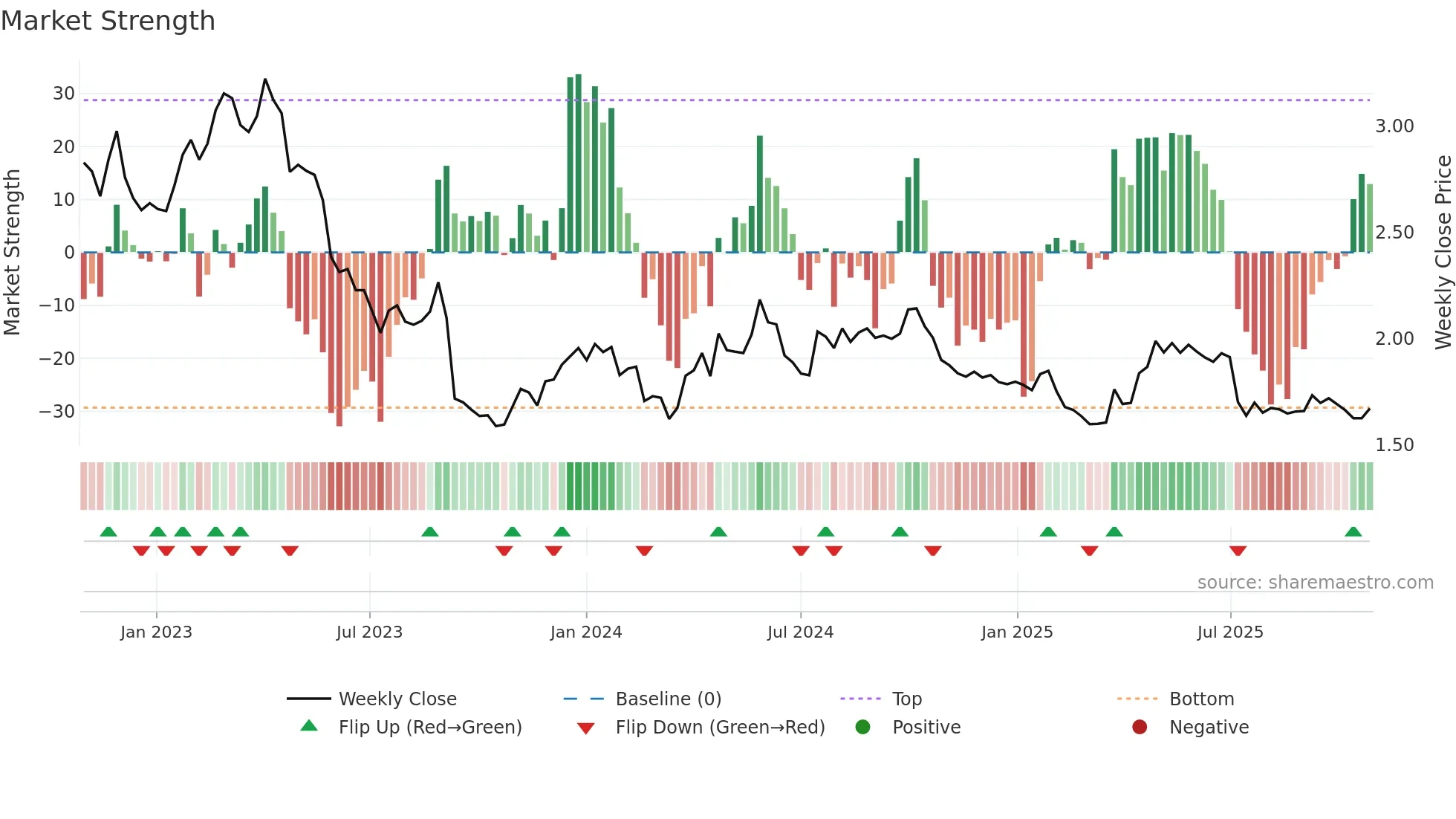 FSECURE weekly Market Strength chart