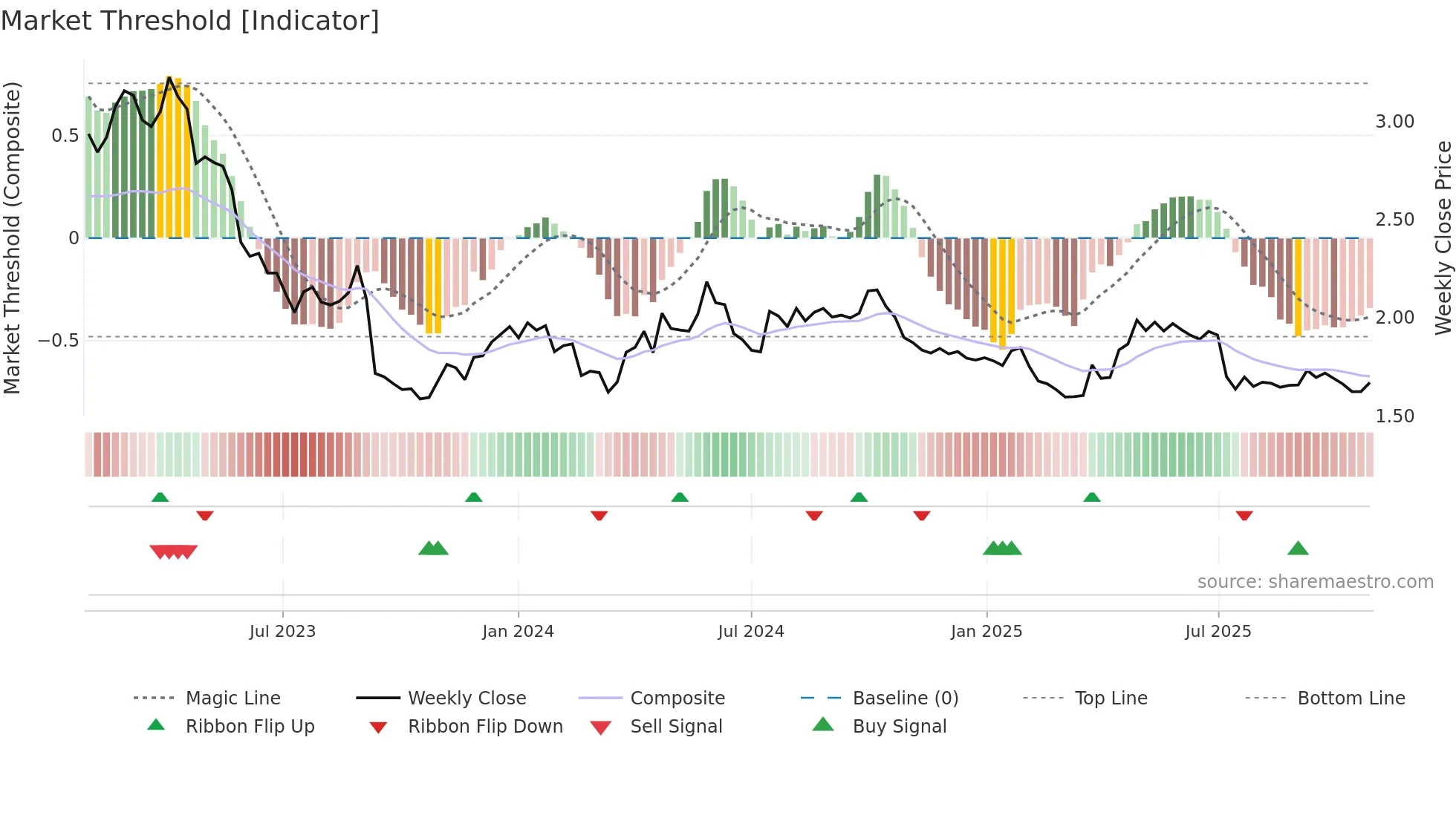 FSECURE weekly Market Threshold chart
