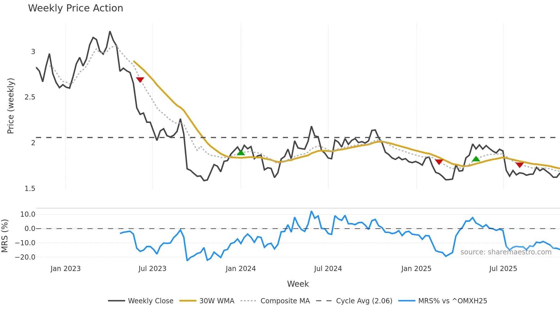 FSECURE weekly Price Action chart, closing 2025-10-27