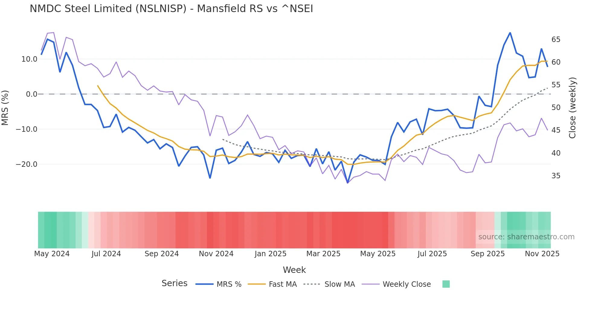 NSLNISP Mansfield Relative Strength chart