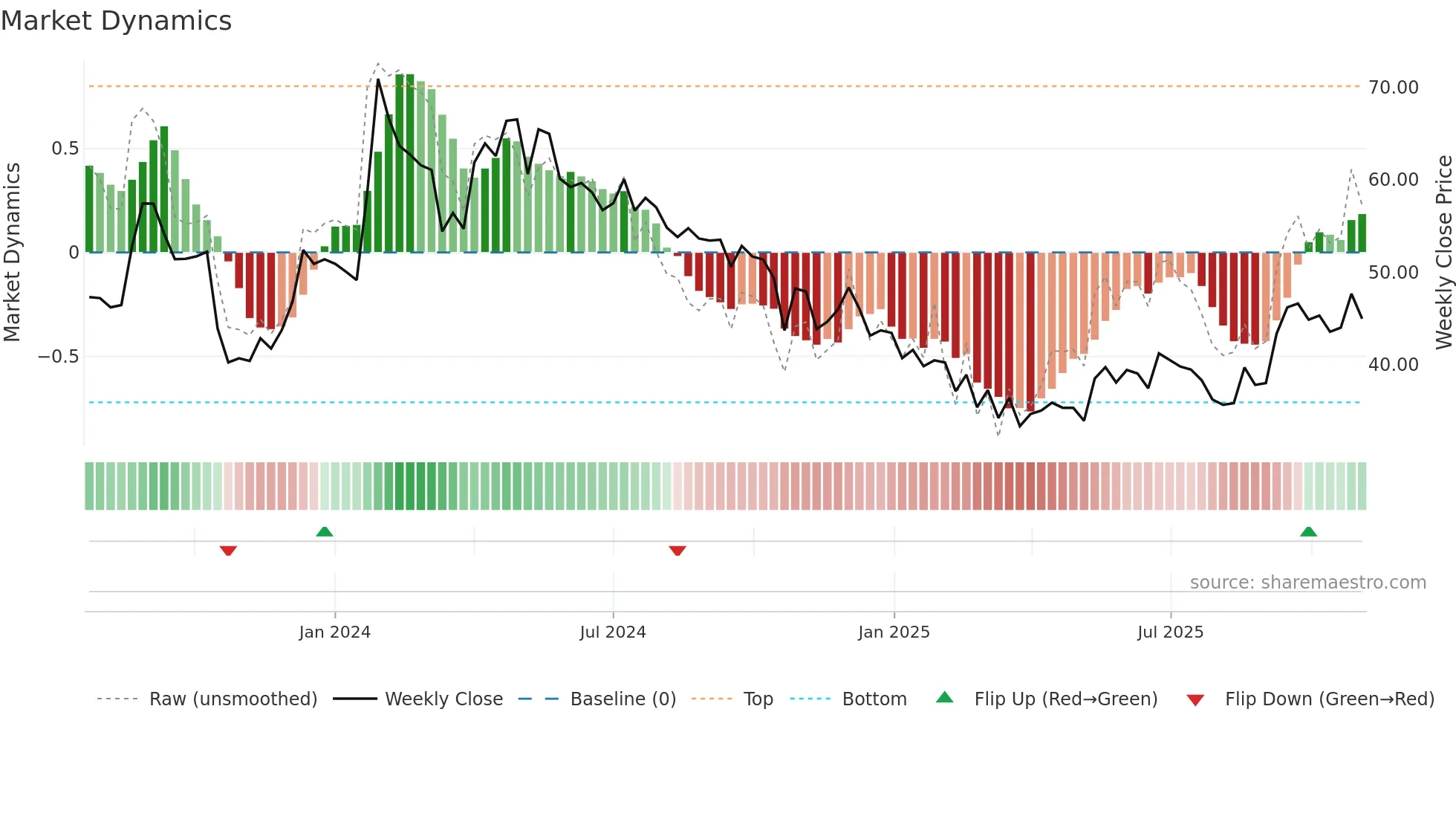 NSLNISP weekly Market Dynamics chart