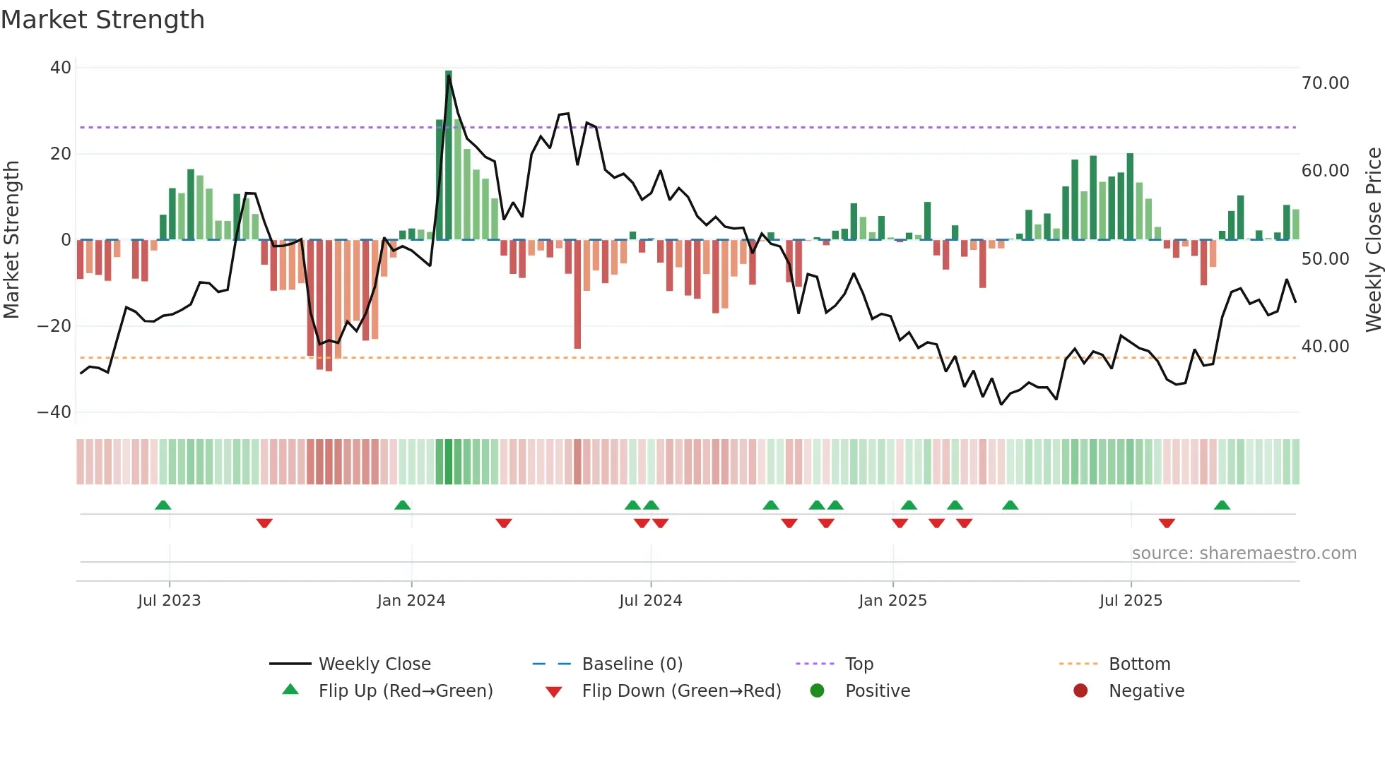 NSLNISP weekly Market Strength chart