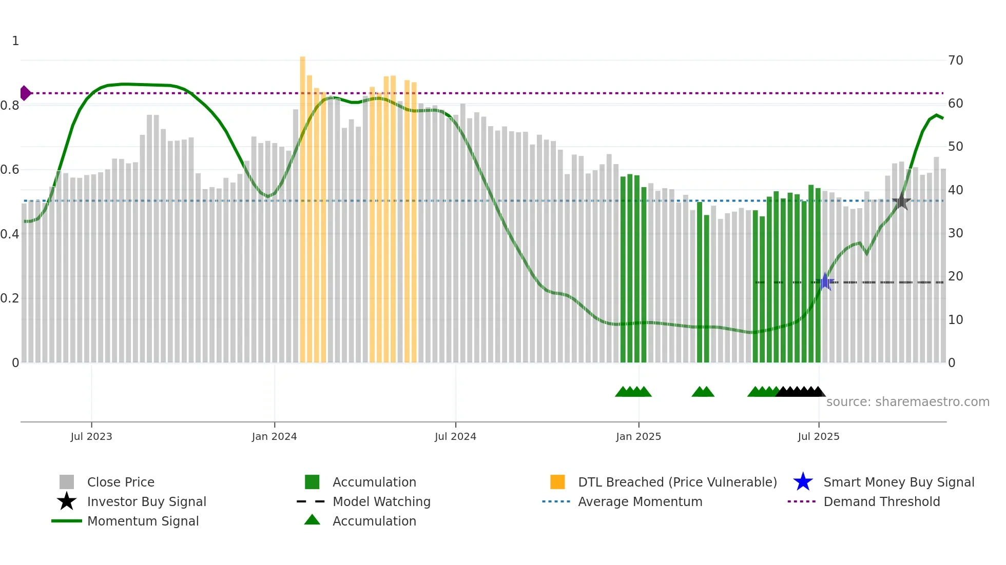 NSLNISP weekly Smart Money chart