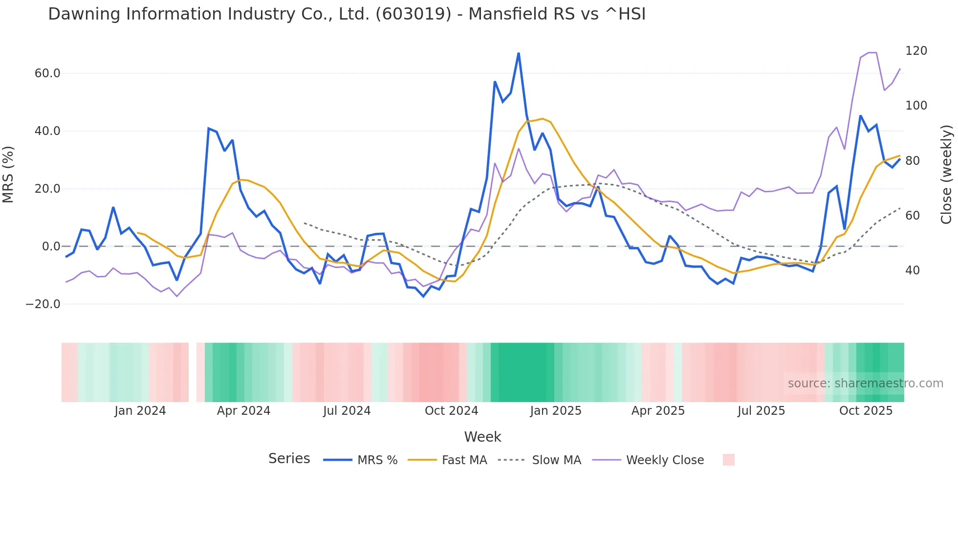603019 Mansfield Relative Strength chart