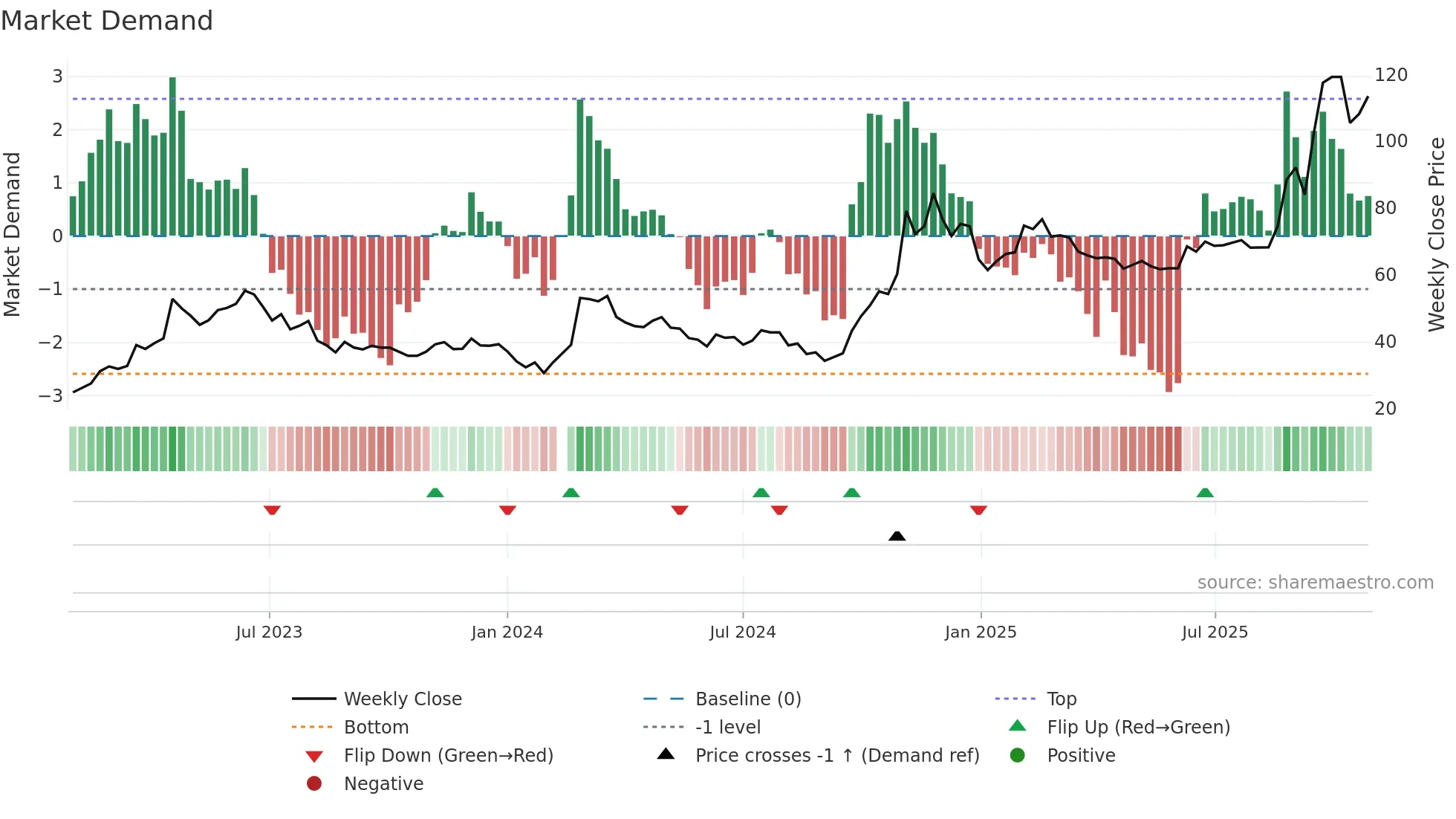 603019 weekly Market Demand chart