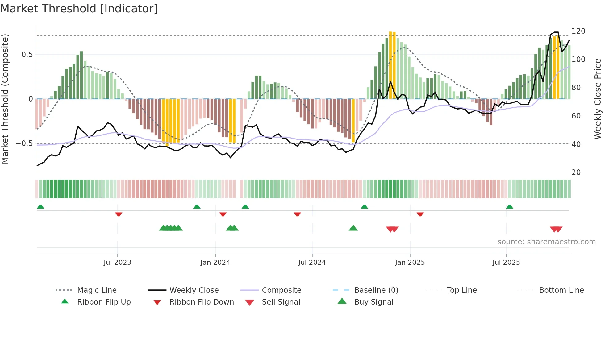 603019 weekly Market Threshold chart