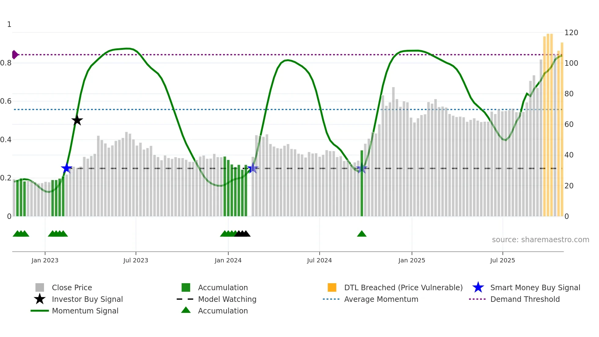 603019 weekly Smart Money chart