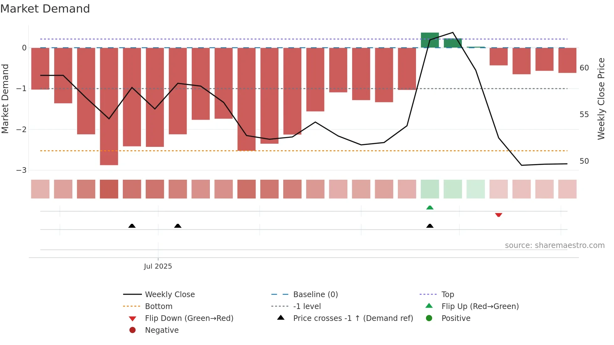 2432 weekly Market Demand chart